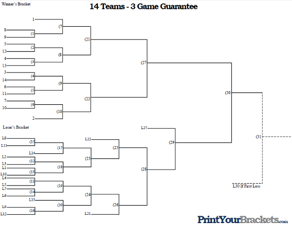3 Game Guarantee Tournament Bracket - 14 Teams Seeded