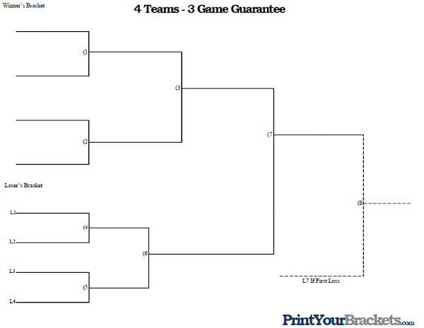 3 Game Guarantee Tournament Bracket - 4 Teams
