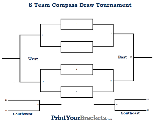 8 Player Compass Draw Tournament Bracket