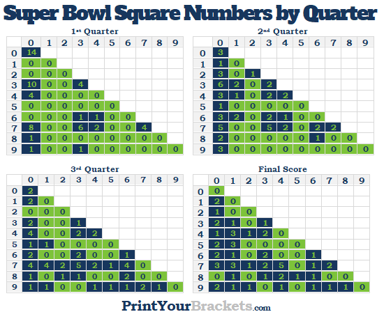 Popular Super Bowl Square Numbers in each Quarter