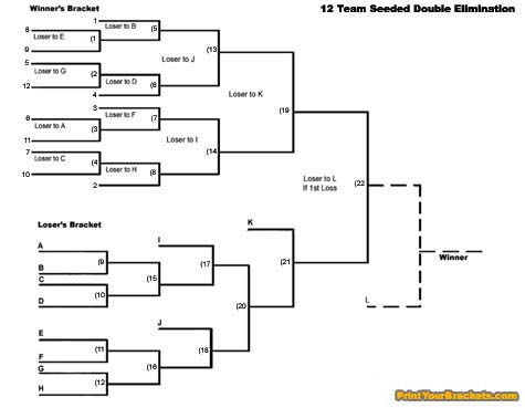 Printable 12 team seeded double elimination tournament bracket seeded