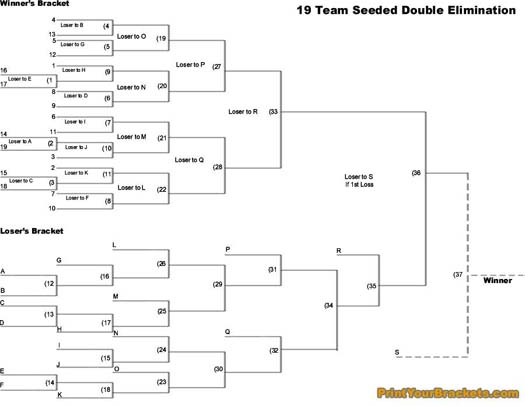 Printable 19 team seeded double elimination tournament bracket