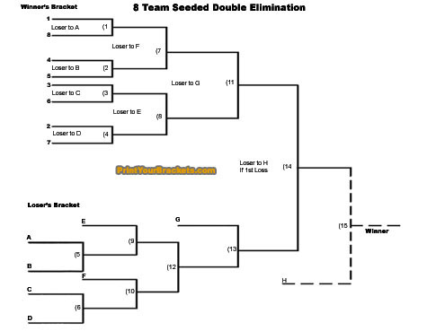 Printable 8 team seeded double elimination tournament bracket