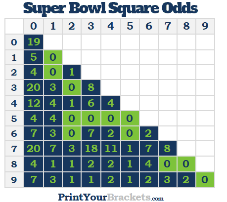 Best Super Bowl Square Numbers