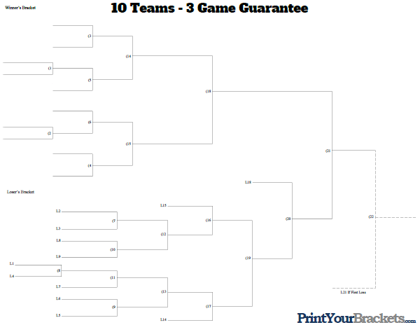 3 Game Guarantee Tournament Bracket - 10 Teams