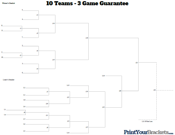 3 Game Guarantee Tournament Bracket - 10 Teams Seeded