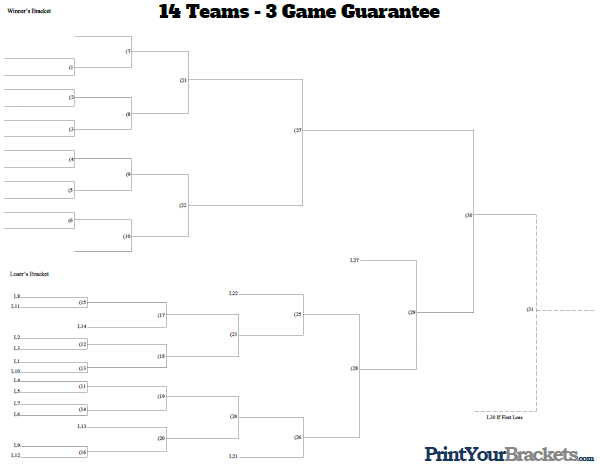 3 Game Guarantee Tournament Bracket - 14 Teams