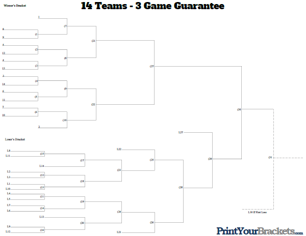3 Game Guarantee Tournament Bracket - 14 Teams Seeded