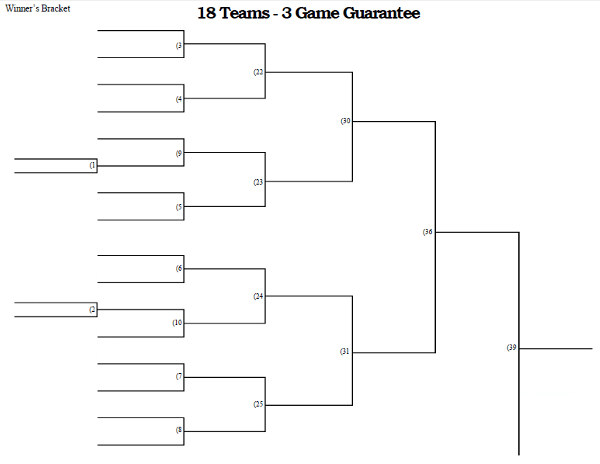 3 Game Guarantee Tournament Bracket - 18 Teams