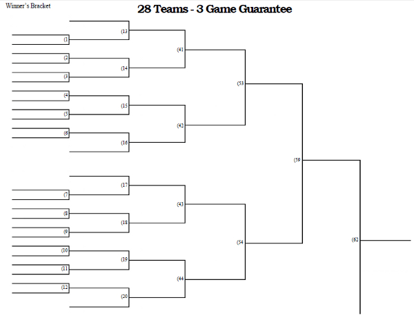 3 Game Guarantee Tournament Bracket - 28 Teams