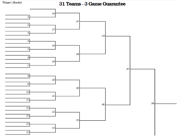 3 Game Guarantee Tournament Bracket - 31 Teams