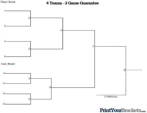 3 Game Guarantee Tournament Bracket - 4 Teams Seeded