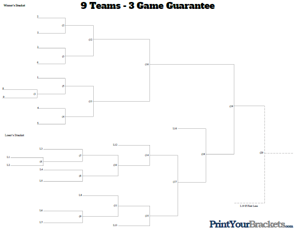 3 Game Guarantee Tournament Bracket - 9 Teams Seeded