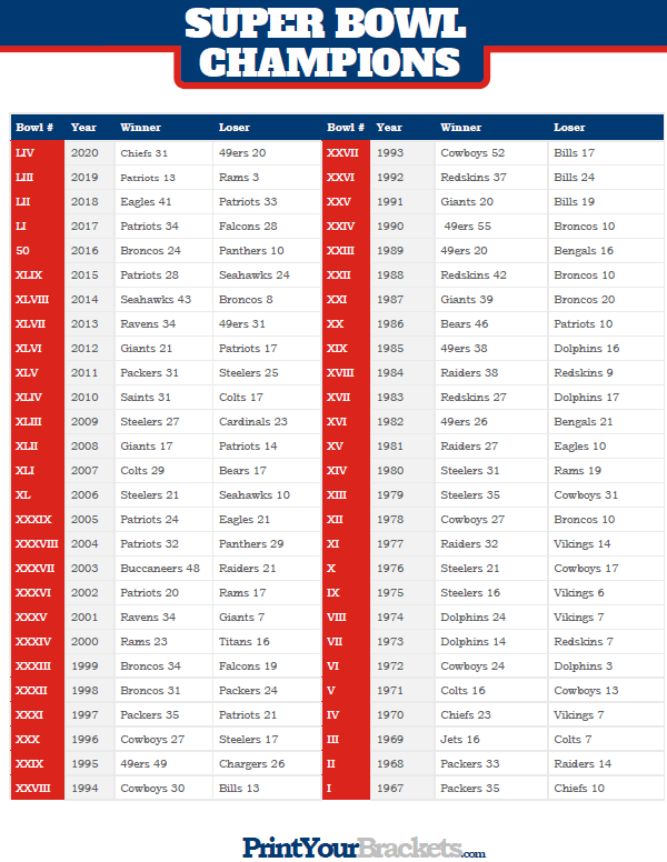 Printable List of Super Bowl Champions