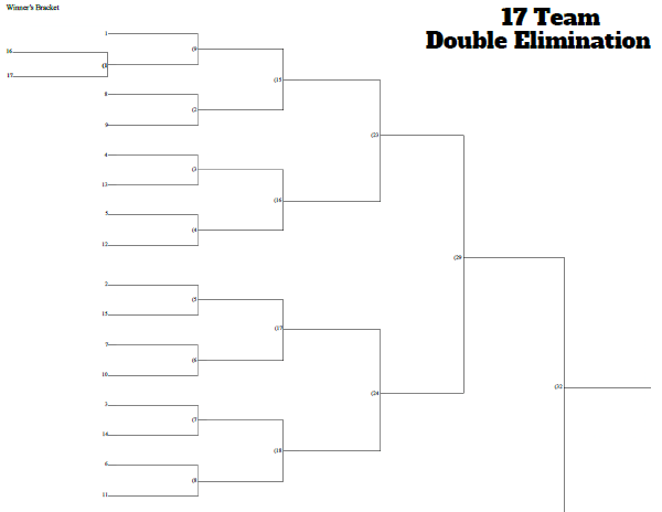 17 Team Seeded Double Elimination Tournament Bracket