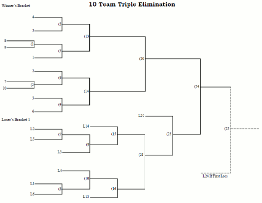 10 Team Triple Seeded Elimination Tournament Bracket
