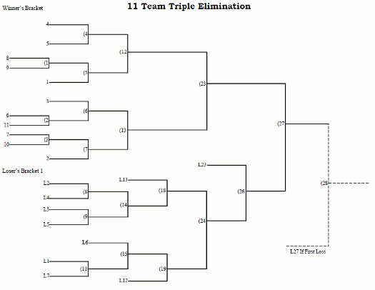 11 Team Seeded Triple Elimination Tournament Bracket.