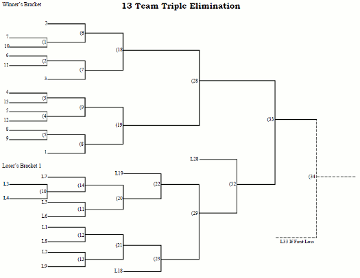13 Team Seeded Triple Elimination Tournament Bracket