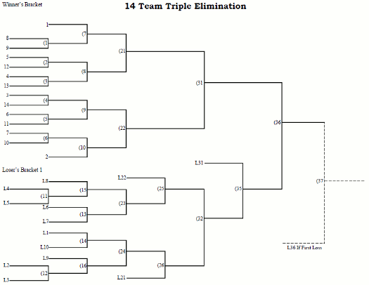 14 Team Seeded Triple Elimination Tournament Bracket