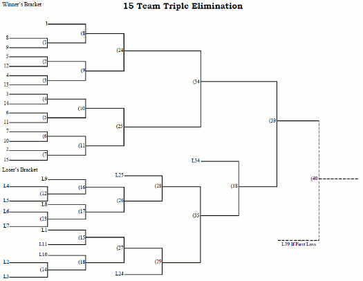 15 Team Seeded Triple Elimination Tournament Bracket