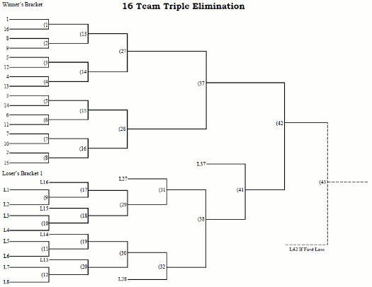 16 Team Triple Elimination Tournament Bracket