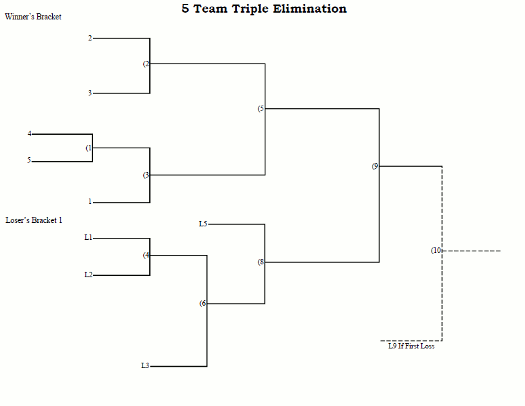 5 Team Seeded Triple Elimination Tournament Bracket