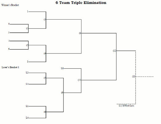 6 Team Seeded Triple Elimination Tournament Bracket