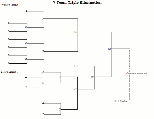 7 Team Seeded Triple Elimination Tournament Bracket