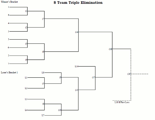8 Team Seeded Triple Elimination Tournament Bracket