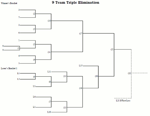 9 Team Seeded Triple Elimination Tournament Bracket