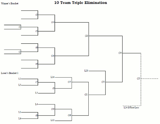 10 Team Triple Elimination Tournament Bracket