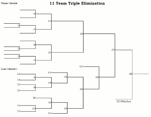 11 Team Triple Elimination Tournament Bracket