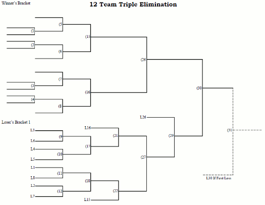 12 Team Triple Elimination Tournament Bracket