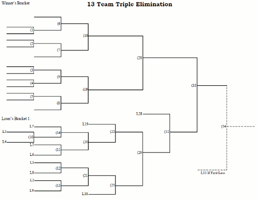 13 Team Triple Elimination Tournament Bracket