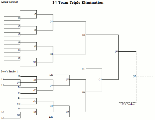 14 Team Triple Elimination Tournament Bracket