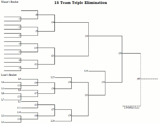15 Team Triple Elimination Tournament Bracket