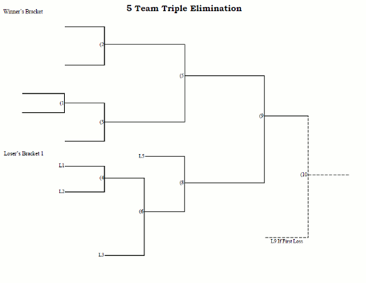5 Team Triple Elimination Tournament Bracket