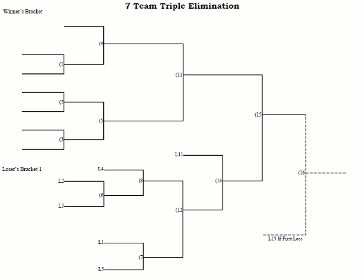 7 Team Triple Elimination Tournament Bracket
