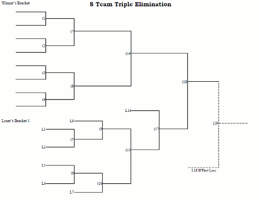 8 Team Triple Elimination Tournament Bracket