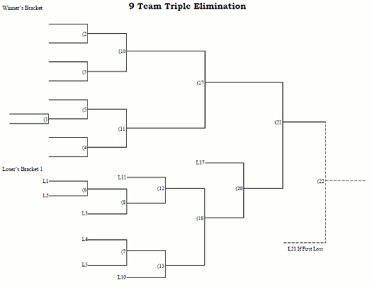 9 Team Triple Elimination Tournament Bracket
